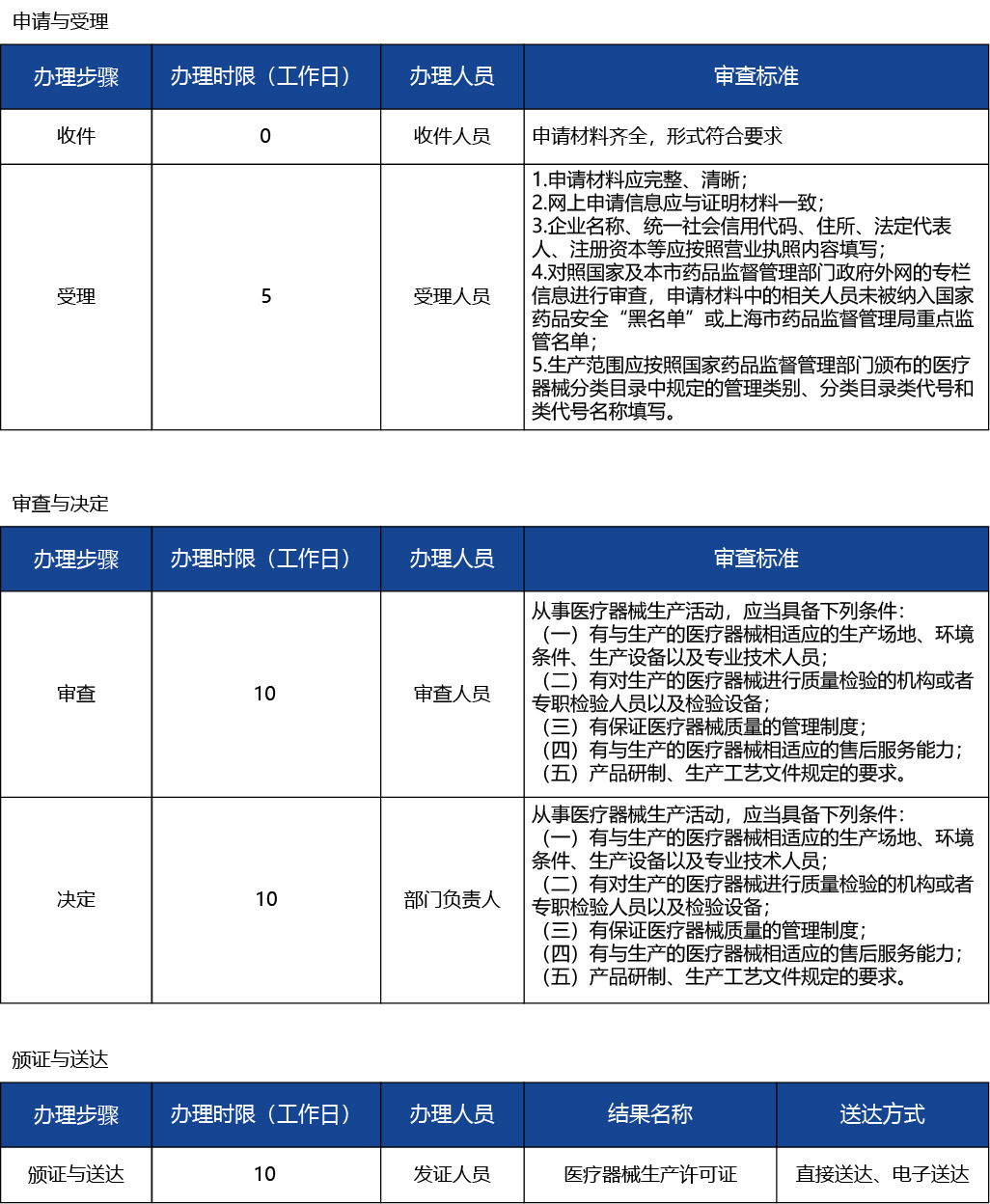 上海_上海市第二、三類醫療器械生產許可、新辦3.jpg