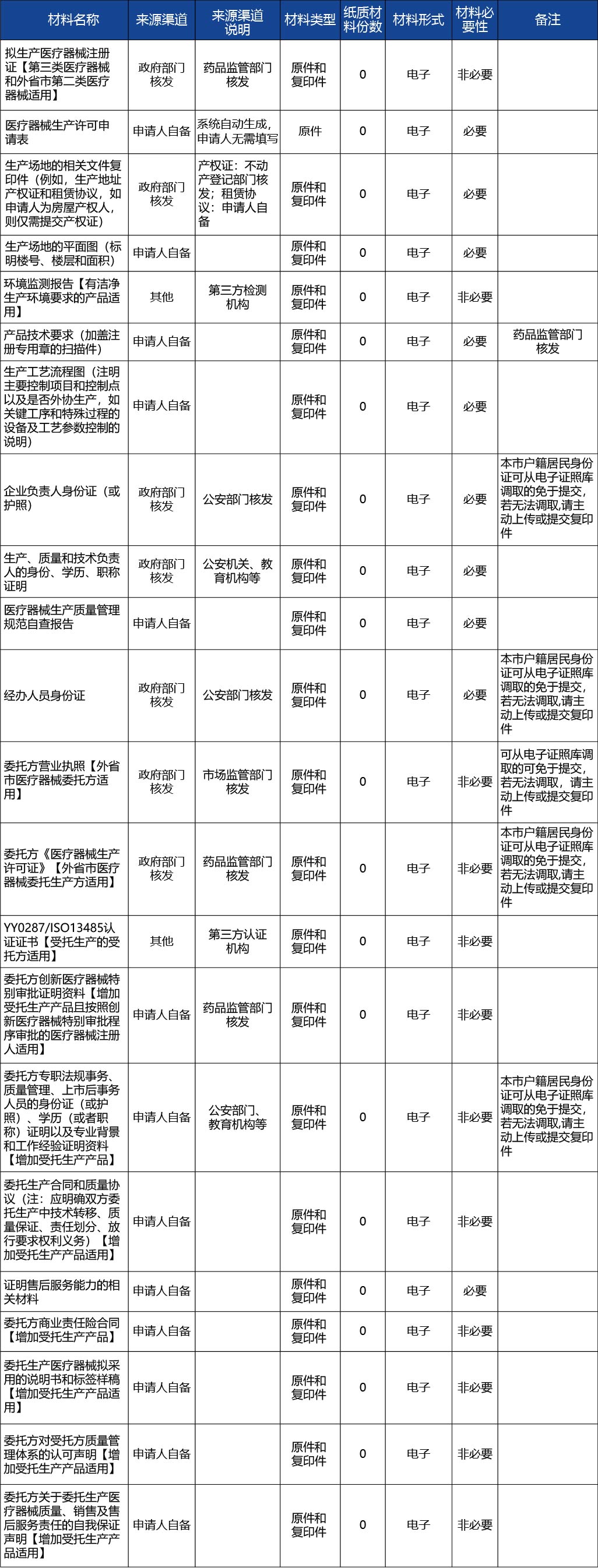 上海_上海市第二、三類醫療器械生產許可、新辦2.jpg