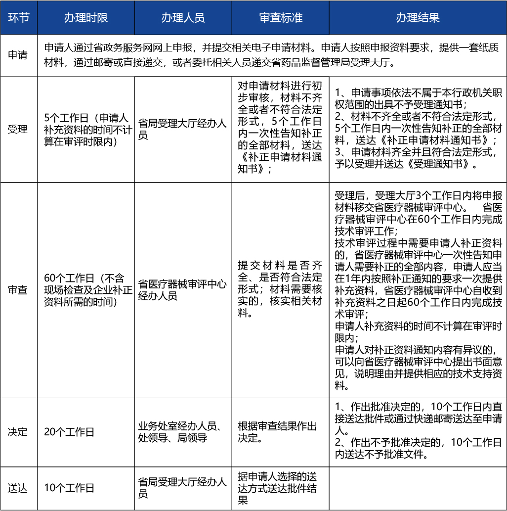 浙江省_第二類醫療器械注冊6.jpg