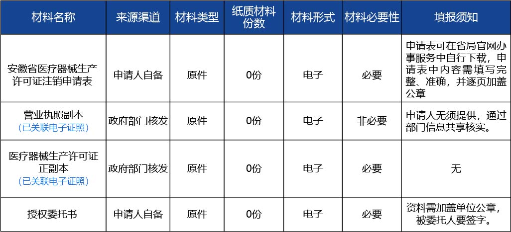 安徽省2_第二類、第三類醫療器械生產許可證注銷2.jpg