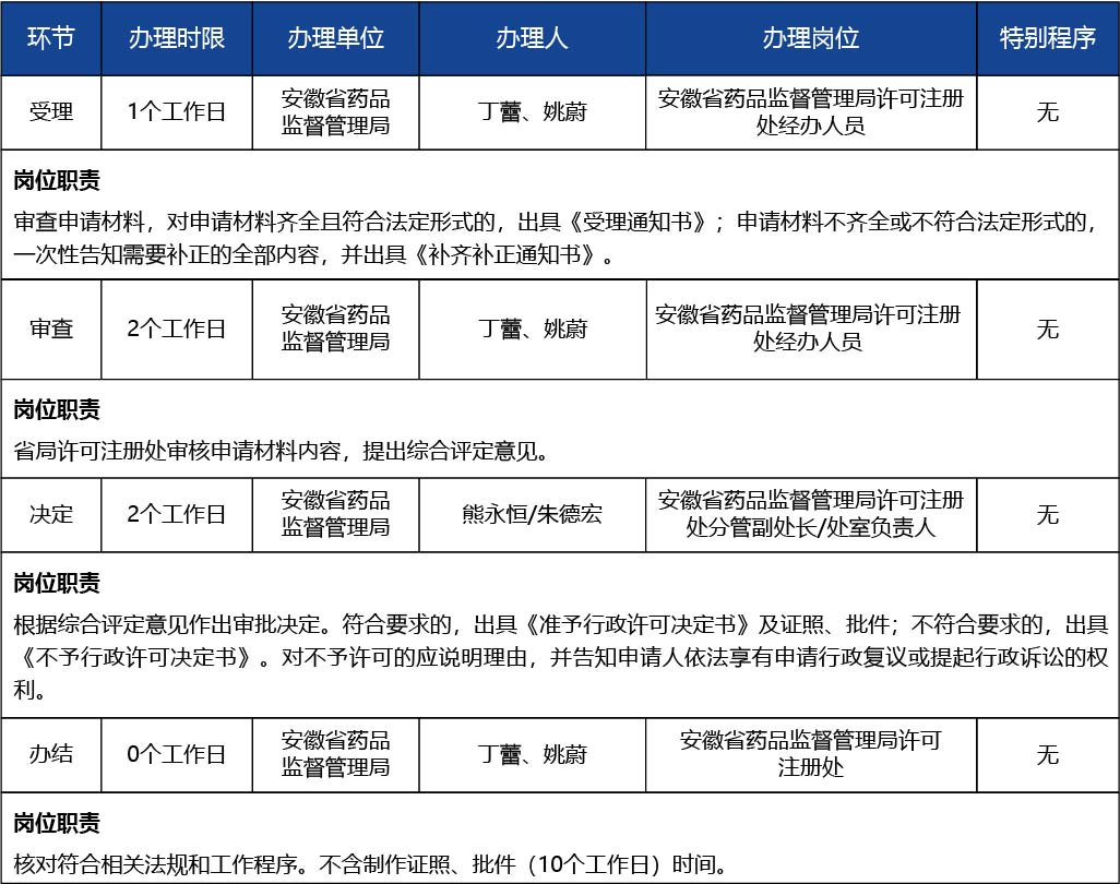 安徽省2_第二類(lèi)、第三類(lèi)醫(yī)療器械生產(chǎn)許可證登記事項(xiàng)變更（變更企業(yè)名稱(chēng)、法定代表人、企業(yè)負(fù)責(zé)人、住所、生產(chǎn)地址文字性變更、減少生產(chǎn)范圍）3.jpg